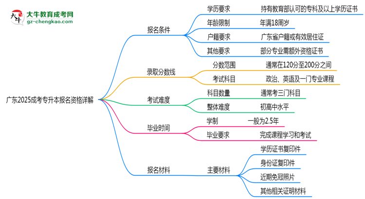 廣東2025成考專升本報名資格詳解：這些條件你必須達標！思維導(dǎo)圖