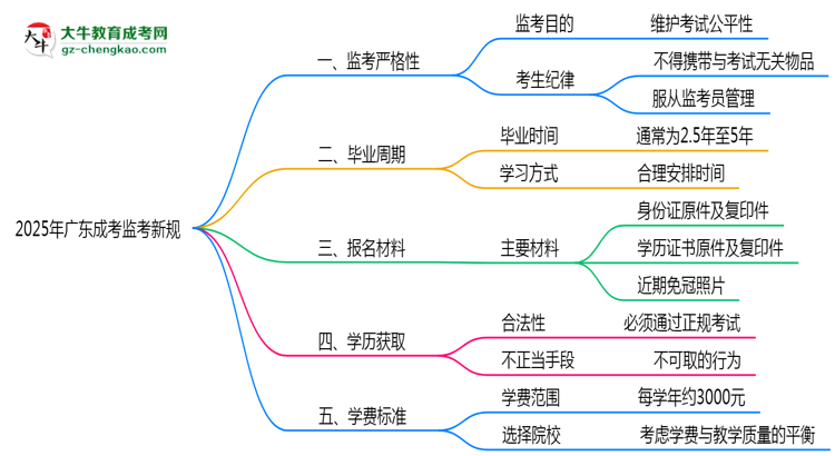 2025年廣東成考監(jiān)考新規(guī)：考場紀(jì)律會否全面升級？思維導(dǎo)圖