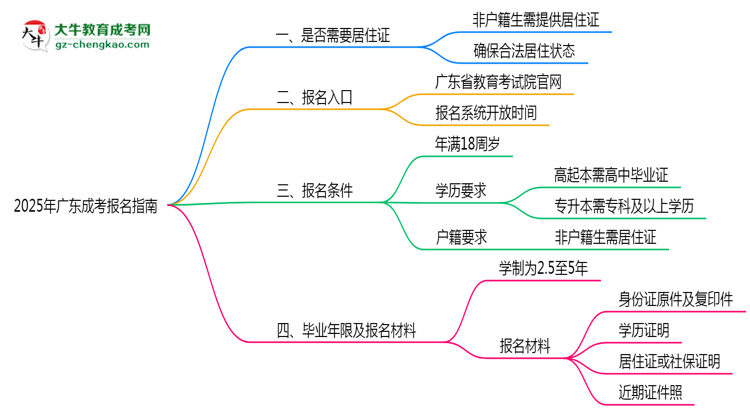 非戶籍生必看！2025年廣東成考報(bào)名需居住證嗎？思維導(dǎo)圖