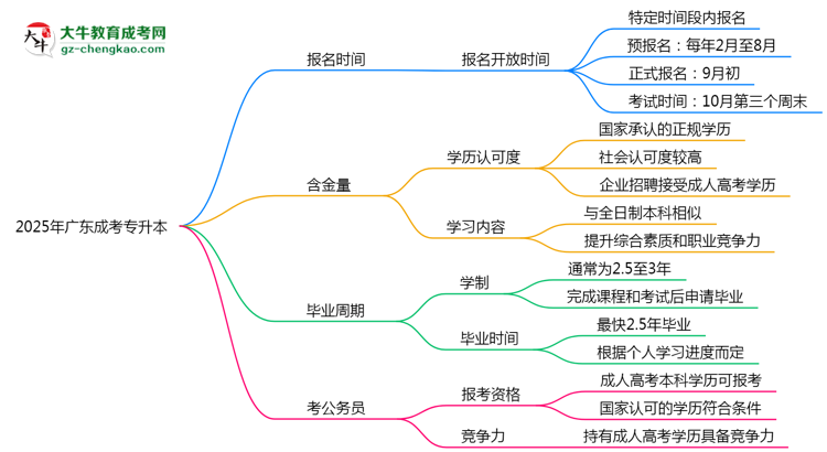 廣東成考專升本全年可報名？2025年報考時間節(jié)點更新思維導(dǎo)圖