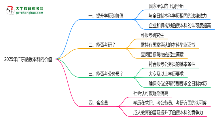 40歲報考廣東函授本科是否值得？2025年學(xué)歷含金量解析思維導(dǎo)圖