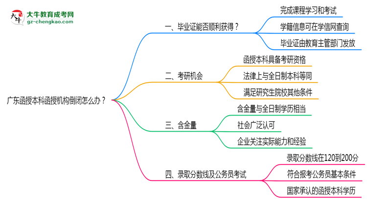 廣東函授本科函授機(jī)構(gòu)倒閉怎么辦？2025年畢業(yè)證補(bǔ)救方案公布思維導(dǎo)圖