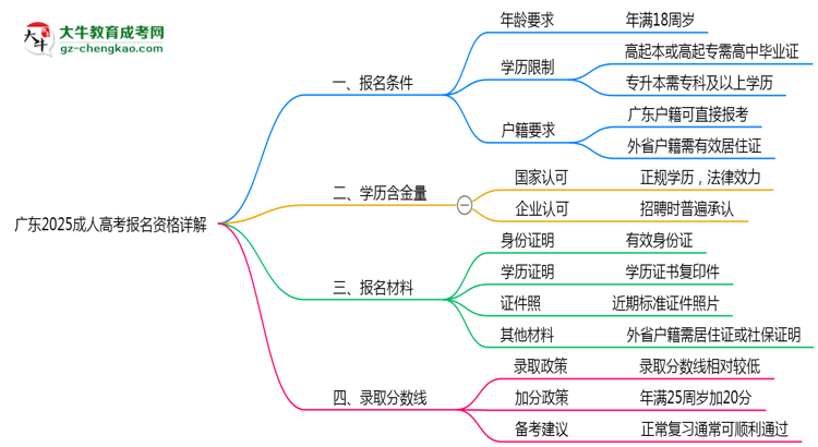 廣東2025成人高考報(bào)名資格詳解：這些條件你必須達(dá)標(biāo)！思維導(dǎo)圖