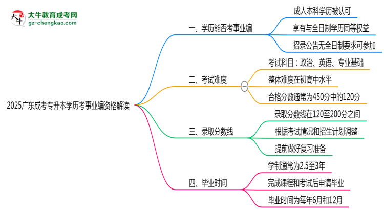 2025廣東成考專升本學歷考事業(yè)編資格解讀（最新標準）思維導(dǎo)圖