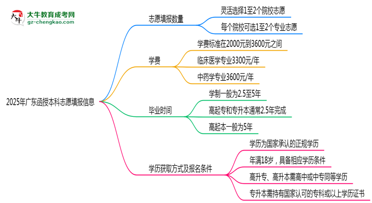 廣東函授本科能填幾個志愿？2025年志愿填報規(guī)則變更思維導(dǎo)圖