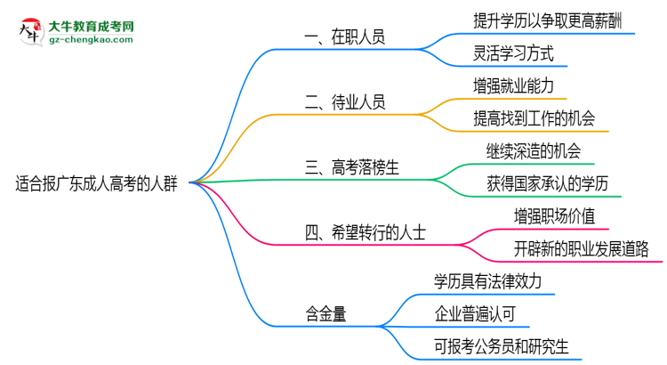 哪些人適合報廣東成人高考？2025年四類人群推薦名單思維導圖