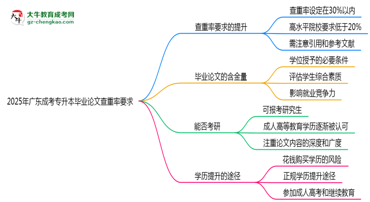 2025年廣東成考專升本畢業(yè)論文查重率要求提高至多少？思維導(dǎo)圖