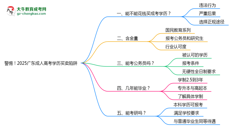 警惕！2025廣東成人高考學(xué)歷買賣陷阱（官方聲明）思維導(dǎo)圖