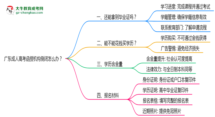 廣東成人高考函授機(jī)構(gòu)倒閉怎么辦？2025年畢業(yè)證補(bǔ)救方案公布思維導(dǎo)圖
