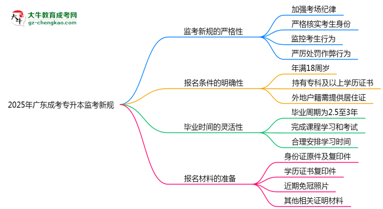 2025年廣東成考專升本監(jiān)考新規(guī)：考場紀(jì)律會否全面升級？思維導(dǎo)圖