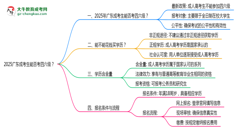 2025廣東成考生能否考四六級(jí)？教育部最新答復(fù)思維導(dǎo)圖