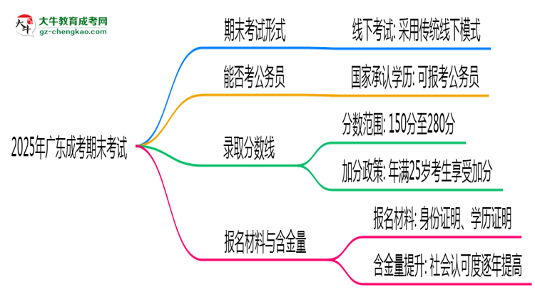 2025年廣東成考期末考線上考？考試形式官方確認(rèn)思維導(dǎo)圖