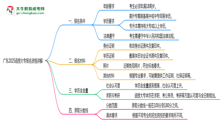 廣東2025函授大專報(bào)名資格詳解：這些條件你必須達(dá)標(biāo)！思維導(dǎo)圖