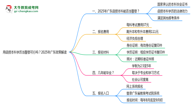 用函授本科學(xué)歷當(dāng)警察可行嗎？2025年廣東政策解讀思維導(dǎo)圖