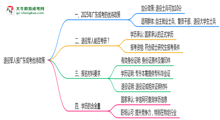 退役軍人報(bào)廣東成考有加分？2025年優(yōu)待政策詳解思維導(dǎo)圖