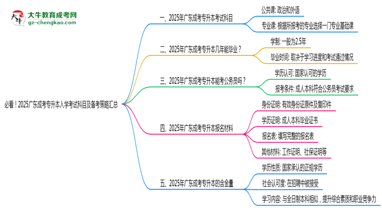 必看！2025廣東成考專升本入學考試科目及備考策略匯總思維導圖