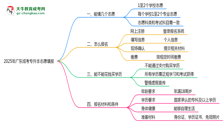 廣東成考專升本能填幾個(gè)志愿？2025年志愿填報(bào)規(guī)則變更思維導(dǎo)圖