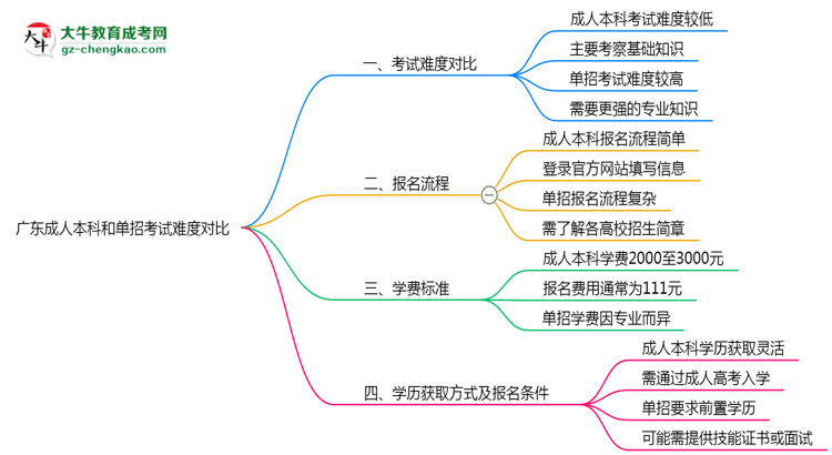 廣東成人本科和單招哪個更難？2025年考試難度對比思維導(dǎo)圖