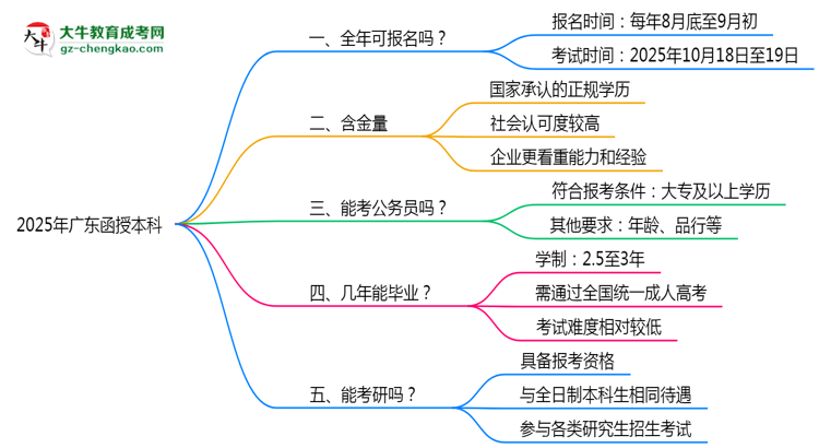 廣東函授本科全年可報(bào)名？2025年報(bào)考時(shí)間節(jié)點(diǎn)更新思維導(dǎo)圖