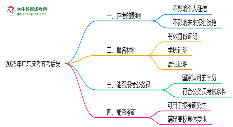 2025年廣東成考棄考后果：影響征信或下次報(bào)名？思維導(dǎo)圖