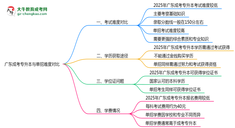 廣東成考專升本和單招哪個(gè)更難？2025年考試難度對(duì)比思維導(dǎo)圖