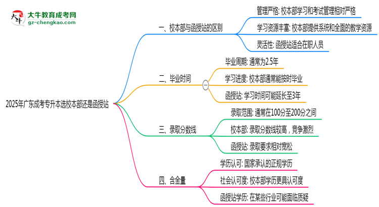 2025年廣東成考專升本選校本部還是函授站？6大對比解析思維導圖