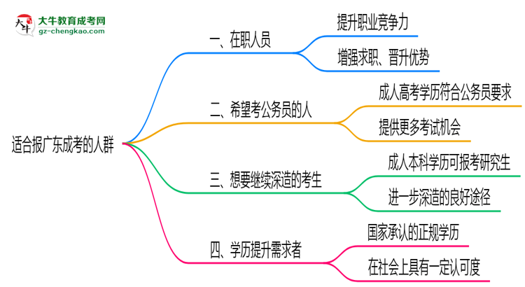 哪些人適合報(bào)廣東成考？2025年四類人群推薦名單思維導(dǎo)圖