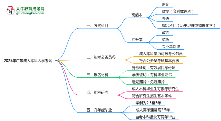 必看！2025廣東成人本科入學(xué)考試科目及備考策略匯總思維導(dǎo)圖