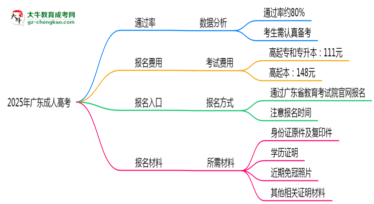 2025年廣東成人高考真能“到場(chǎng)即過(guò)”？通過(guò)率數(shù)據(jù)曝光思維導(dǎo)圖