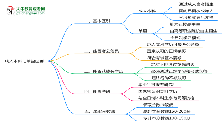成人本科與單招區(qū)別在哪？2025年廣東考生必看對比指南思維導(dǎo)圖
