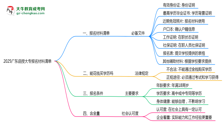 2025廣東函授大專報名材料清單：8類必備文件明細思維導(dǎo)圖