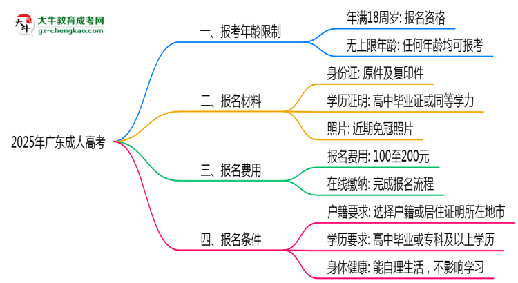 2025年廣東省成人高考報(bào)考年齡限制是多少歲？思維導(dǎo)圖