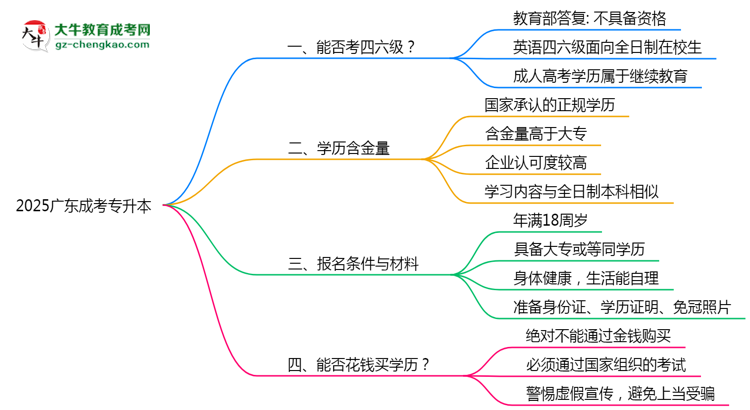 2025廣東成考專升本生能否考四六級？教育部最新答復思維導圖