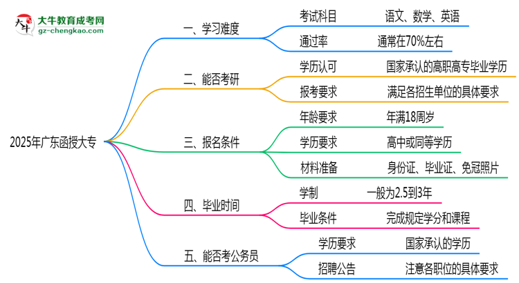 2025廣東函授大專難度升級？各科目通過率數(shù)據(jù)曝光思維導圖