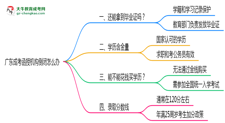 廣東成考函授機(jī)構(gòu)倒閉怎么辦？2025年畢業(yè)證補(bǔ)救方案公布思維導(dǎo)圖