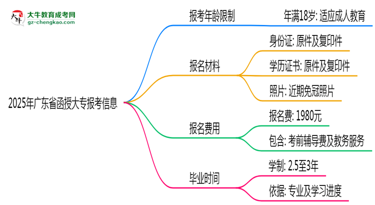 2025年廣東省函授大專報考年齡限制是多少歲？思維導圖