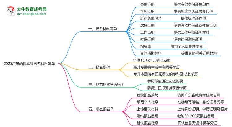2025廣東函授本科報名材料清單：8類必備文件明細思維導(dǎo)圖