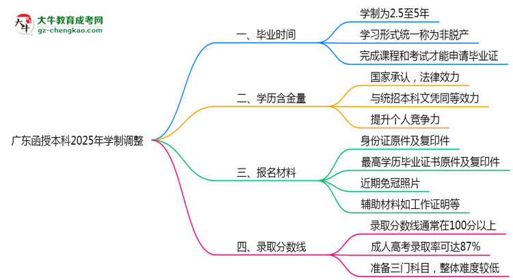 廣東函授本科2025年學(xué)制調(diào)整：最快多久能拿畢業(yè)證？思維導(dǎo)圖