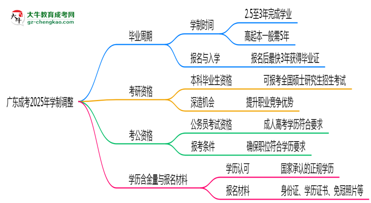 廣東成考2025年學(xué)制調(diào)整：最快多久能拿畢業(yè)證？思維導(dǎo)圖