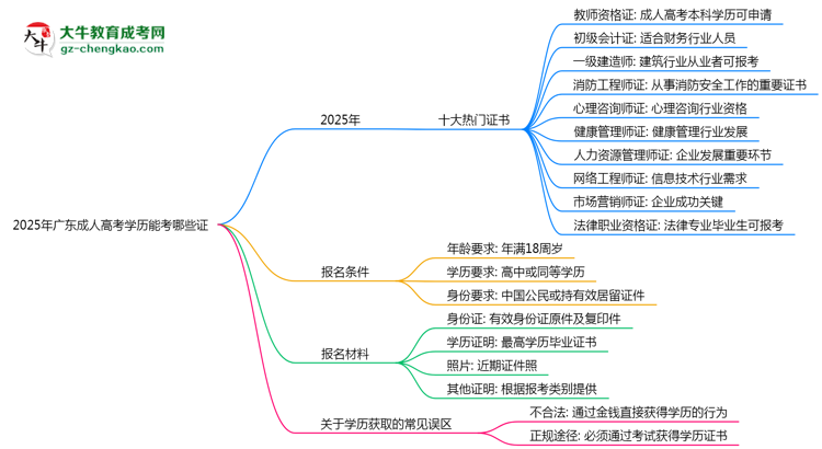 2025年廣東成人高考學(xué)歷能考哪些證？十大熱門證書盤點(diǎn)思維導(dǎo)圖
