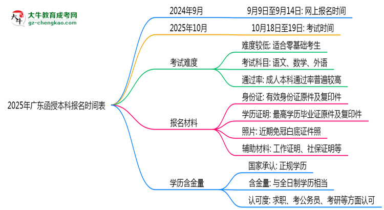 速看！2025年廣東函授本科報名時間表+流程全解析思維導(dǎo)圖