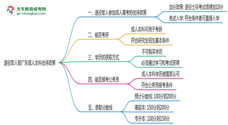 退役軍人報廣東成人本科有加分？2025年優(yōu)待政策詳解思維導(dǎo)圖
