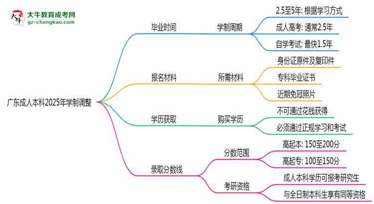 廣東成人本科2025年學(xué)制調(diào)整：最快多久能拿畢業(yè)證？思維導(dǎo)圖