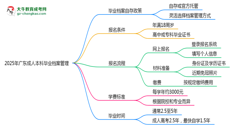 2025年廣東成人本科畢業(yè)檔案能自存嗎？官方托管新政思維導(dǎo)圖