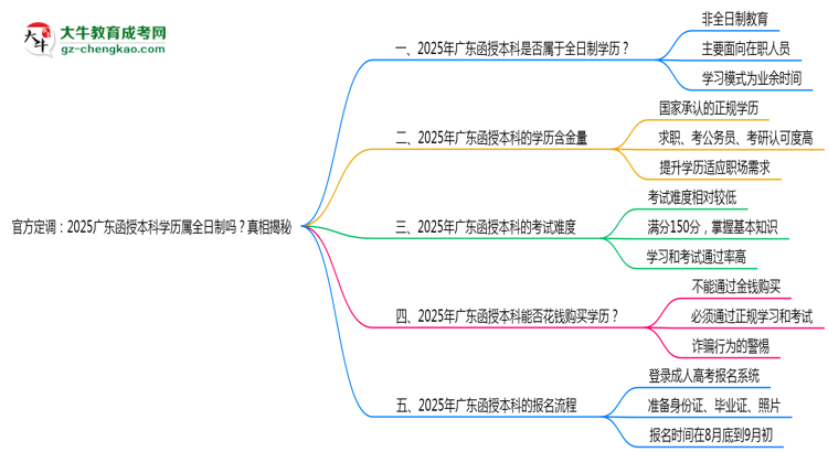 官方定調(diào)：2025廣東函授本科學歷屬全日制嗎？真相揭秘思維導(dǎo)圖