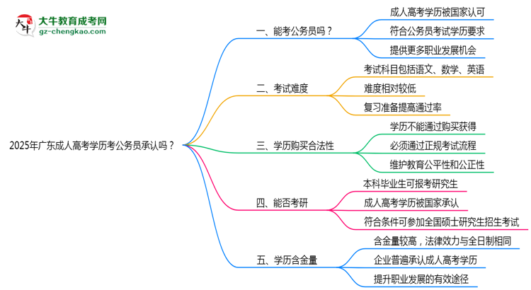 2025廣東成人高考學歷考公務員承認嗎？官方回應來了思維導圖