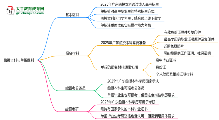 函授本科與單招區(qū)別在哪？2025年廣東考生必看對(duì)比指南思維導(dǎo)圖