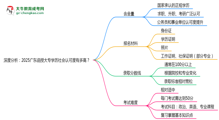深度分析：2025廣東函授大專學(xué)歷社會(huì)認(rèn)可度有多高？思維導(dǎo)圖