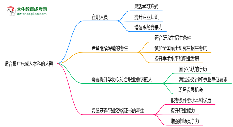 哪些人適合報(bào)廣東成人本科？2025年四類人群推薦名單思維導(dǎo)圖
