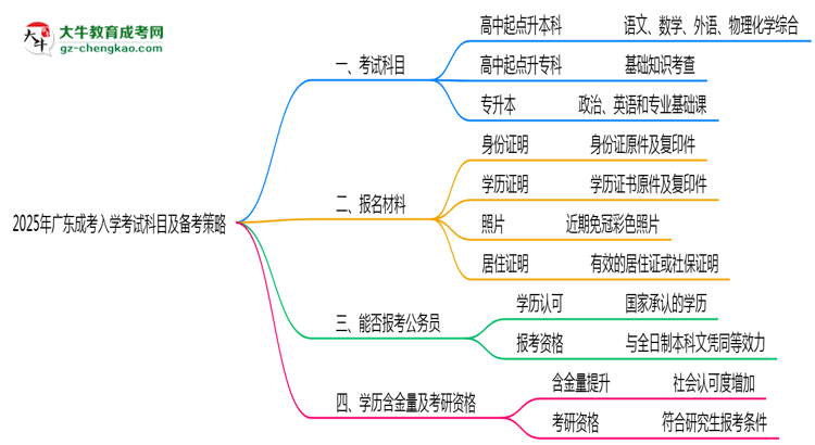 必看！2025廣東成考入學(xué)考試科目及備考策略匯總思維導(dǎo)圖